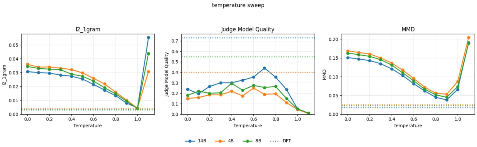 Line graphs displaying the results of a temperature sweep experiment across three metrics: L2_1gram, Judge Model Quality, and MMD. Each graph shows the relationship between temperature and the respective metric, with data points representing different models (14B, 8B, DFT) indicated by different colors.