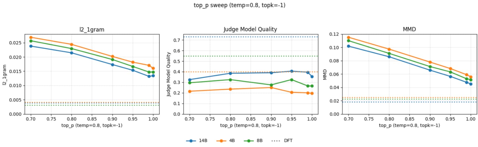 Line graphs depicting the relationship between top_p values and various metrics (l2_1gram, Judge Model Quality, and MMD) at a constant temperature of 0.8 and topk of -1. Each metric is represented in separate panels with different colored lines for various configurations.