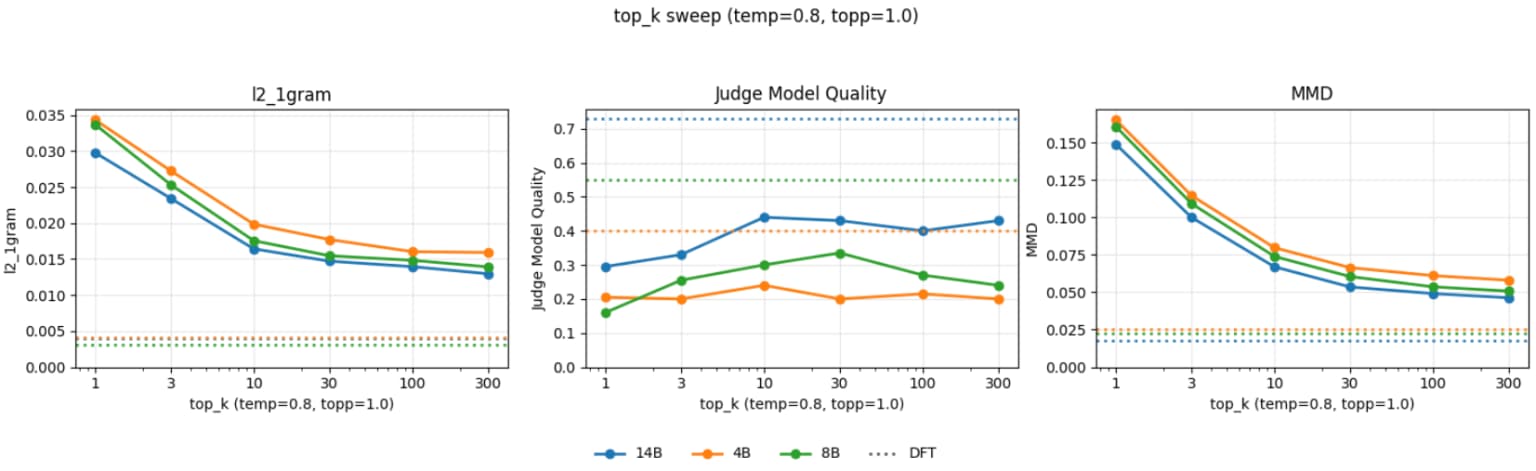 Three line graphs displaying results for different metrics: l2_1gram on the left, Judge Model Quality in the center, and MMD on the right. Each graph plots top_k values on the x-axis (ranging from 1 to 300) against respective metric values on the y-axis, with lines representing different model sizes (14B, 8B, and DFT).